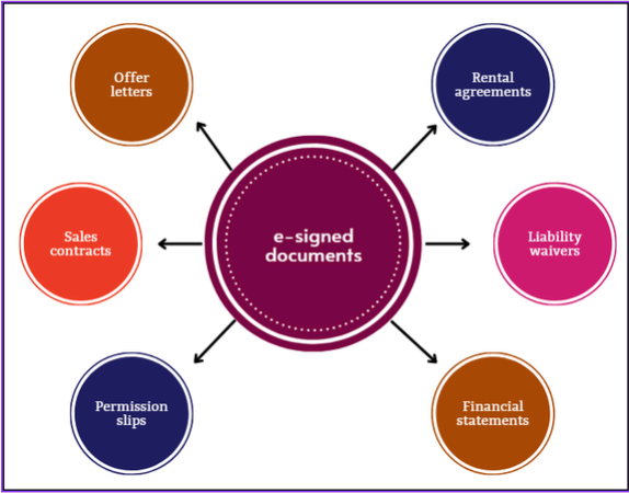 Illustration of documents that can be e-signed