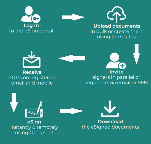 Aadhaar e-Sign workflow illustration